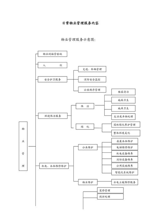 日常物業(yè)管理服務(wù)流程圖